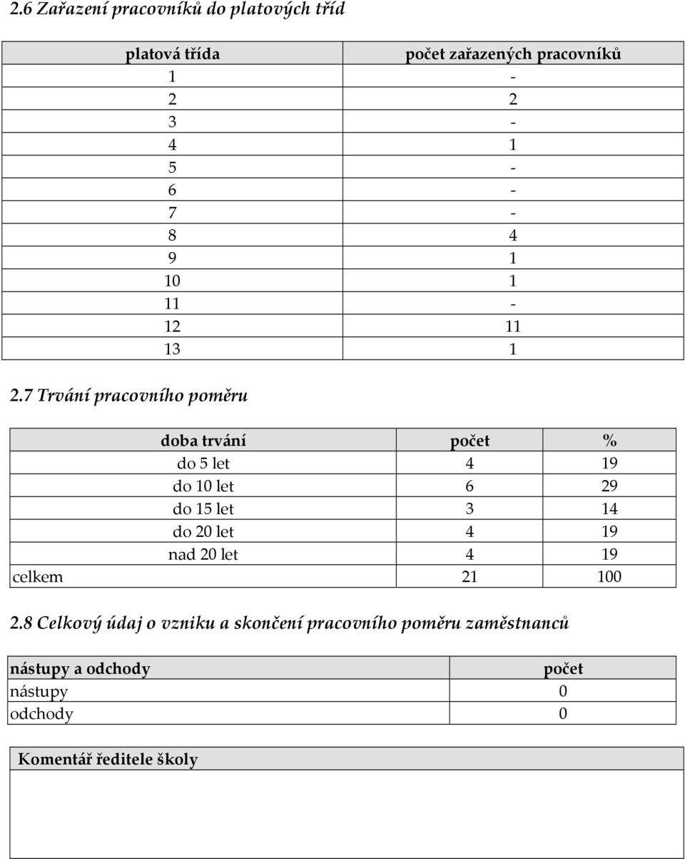 7 Trvání pracovního poměru doba trvání počet % do 5 let 4 19 do 10 let 6 29 do 15 let 3 14 do 20 let