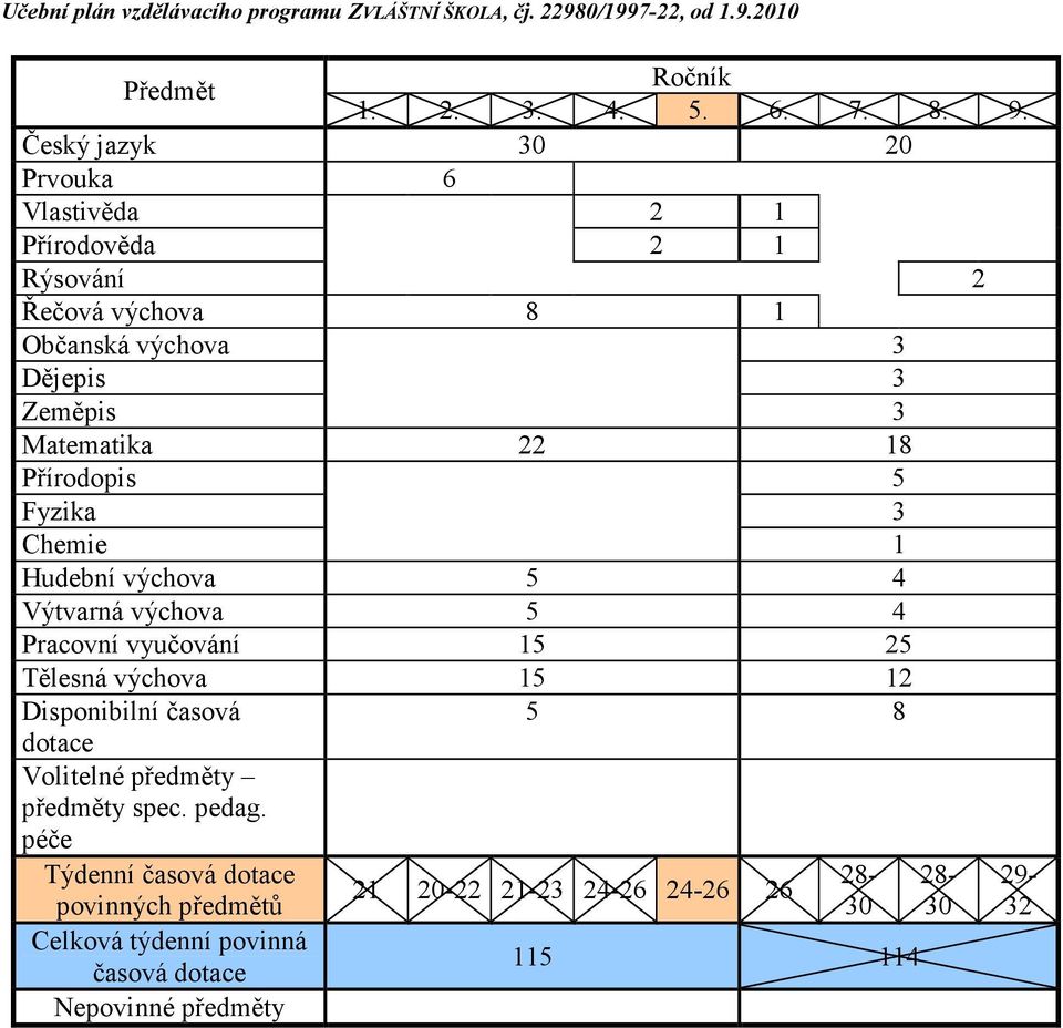 Přírodopis 5 Fyzika 3 Chemie 1 Hudební výchova 5 4 Výtvarná výchova 5 4 Pracovní vyučování 15 25 Tělesná výchova 15 12 Disponibilní časová 5 8 dotace