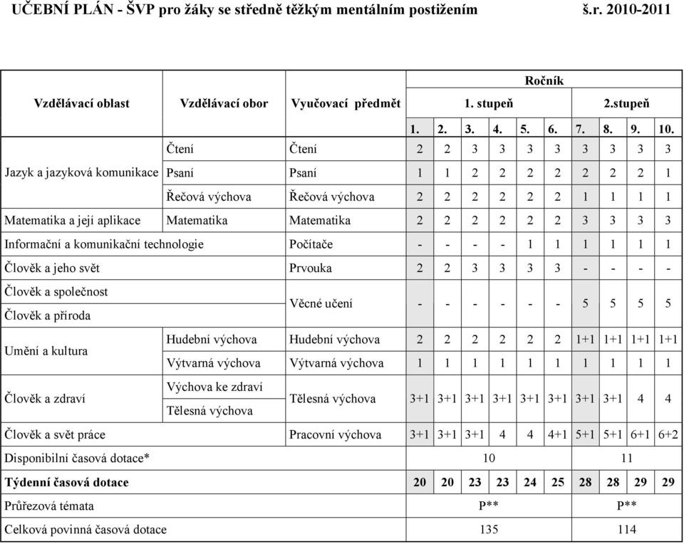 Čtení Čtení 2 2 3 3 3 3 3 3 3 3 Psaní Psaní 1 1 2 2 2 2 2 2 2 1 Řečová výchova Řečová výchova 2 2 2 2 2 2 1 1 1 1 Matematika a její aplikace Matematika Matematika 2 2 2 2 2 2 3 3 3 3 Informační a