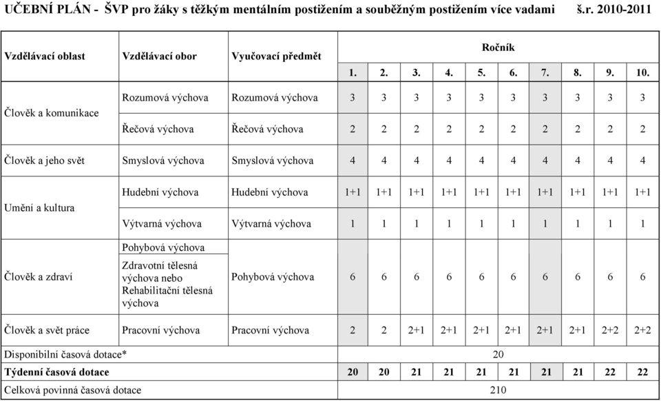 Umění a kultura Hudební výchova Hudební výchova 1+1 1+1 1+1 1+1 1+1 1+1 1+1 1+1 1+1 1+1 Výtvarná výchova Výtvarná výchova 1 1 1 1 1 1 1 1 1 1 Člověk a zdraví Pohybová výchova Zdravotní tělesná