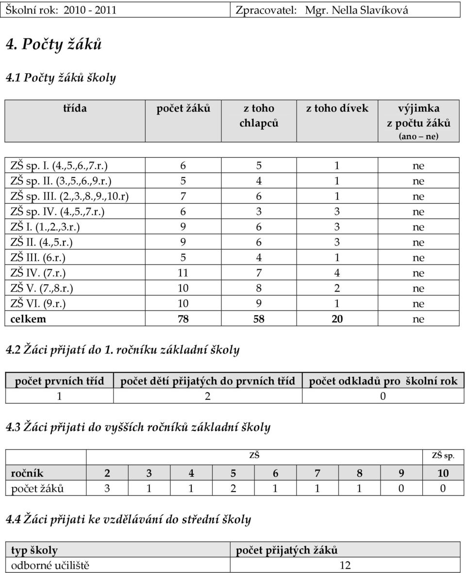 (7.,8.r.) 10 8 2 ne ZŠ VI. (9.r.) 10 9 1 ne celkem 78 58 20 ne 4.2 Žáci přijatí do 1.