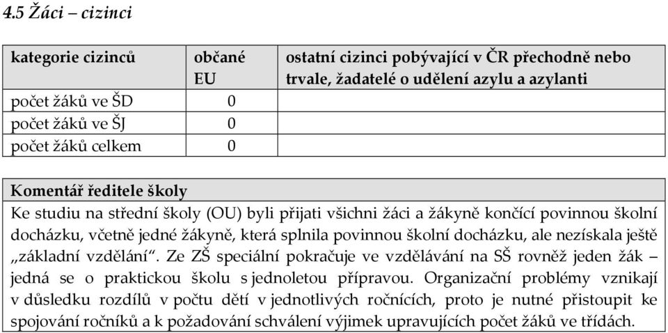 docházku, ale nezískala ještě základní vzdělání. Ze ZŠ speciální pokračuje ve vzdělávání na SŠ rovněž jeden žák jedná se o praktickou školu s jednoletou přípravou.