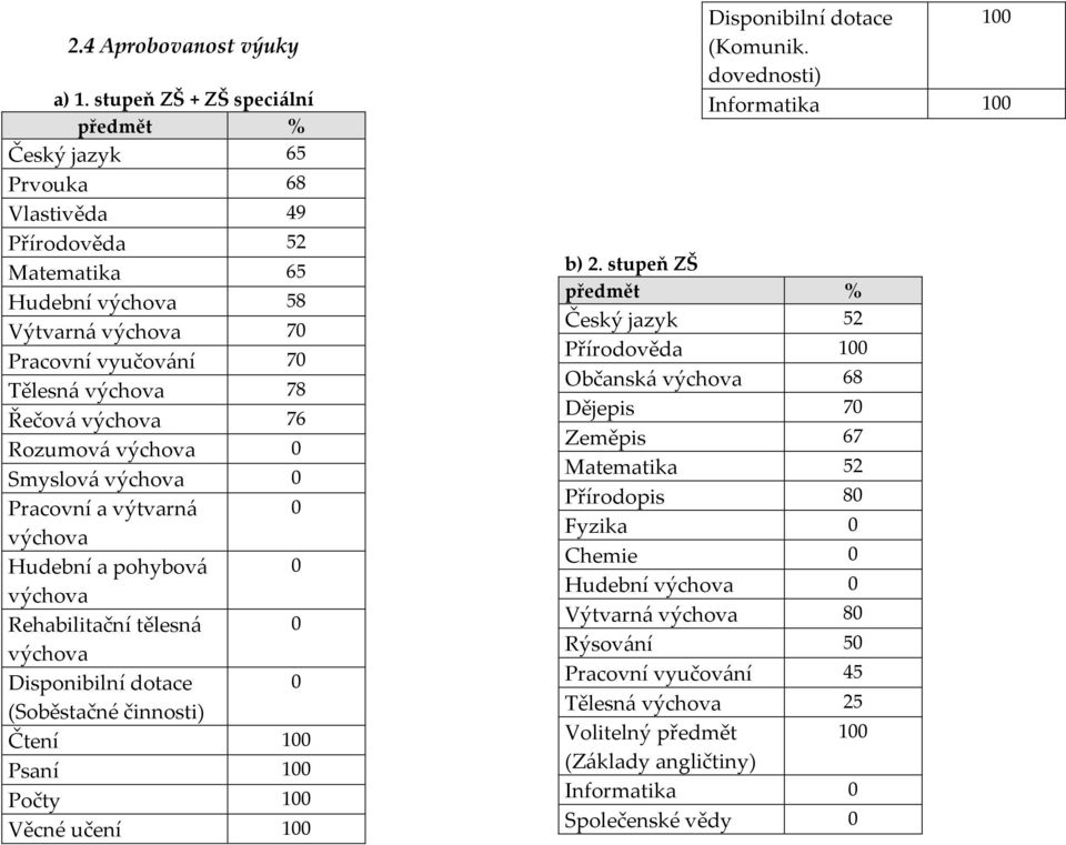 76 Rozumová výchova 0 Smyslová výchova 0 Pracovní a výtvarná 0 výchova Hudební a pohybová 0 výchova Rehabilitační tělesná 0 výchova Disponibilní dotace 0 (Soběstačné činnosti) Čtení 100 Psaní 100
