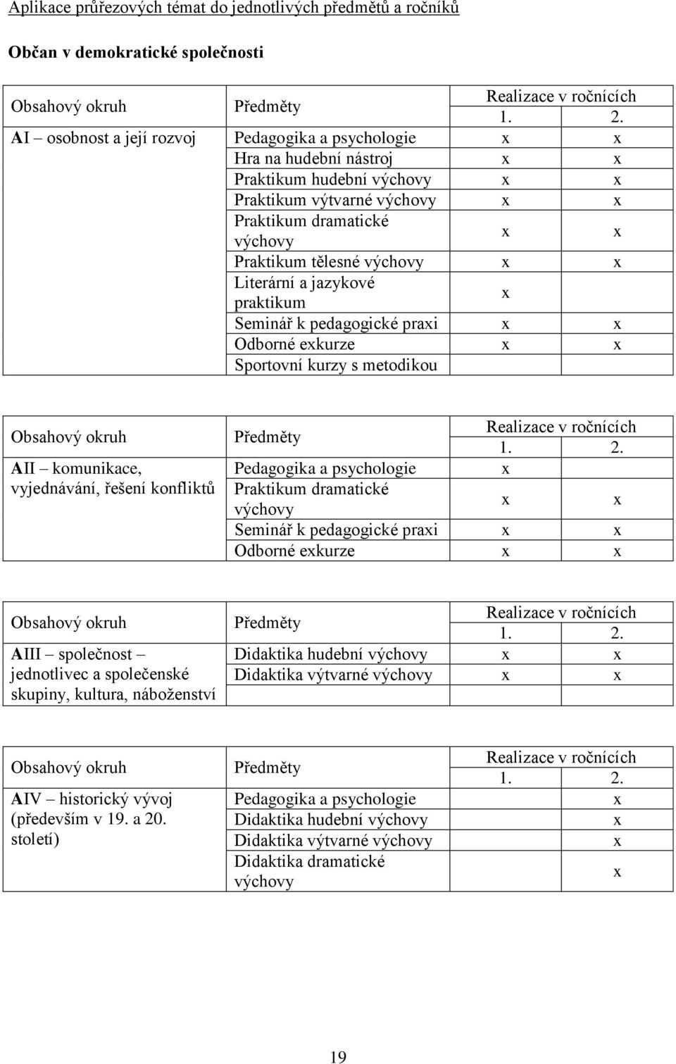 výchovy x x Literární a jazykové praktikum x Seminář k pedagogické praxi x x Odborné exkurze x x Sportovní kurzy s metodikou Obsahový okruh AII komunikace, vyjednávání, řešení konfliktů Předměty