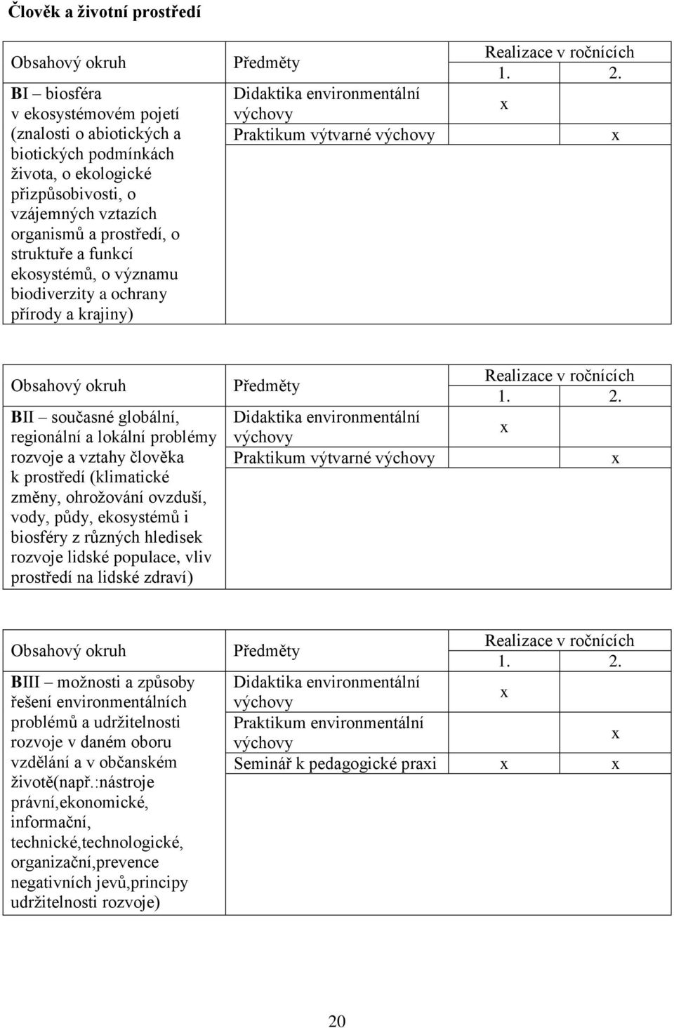 x x Obsahový okruh BII současné globální, regionální a lokální problémy rozvoje a vztahy člověka k prostředí (klimatické změny, ohrožování ovzduší, vody, půdy, ekosystémů i biosféry z různých