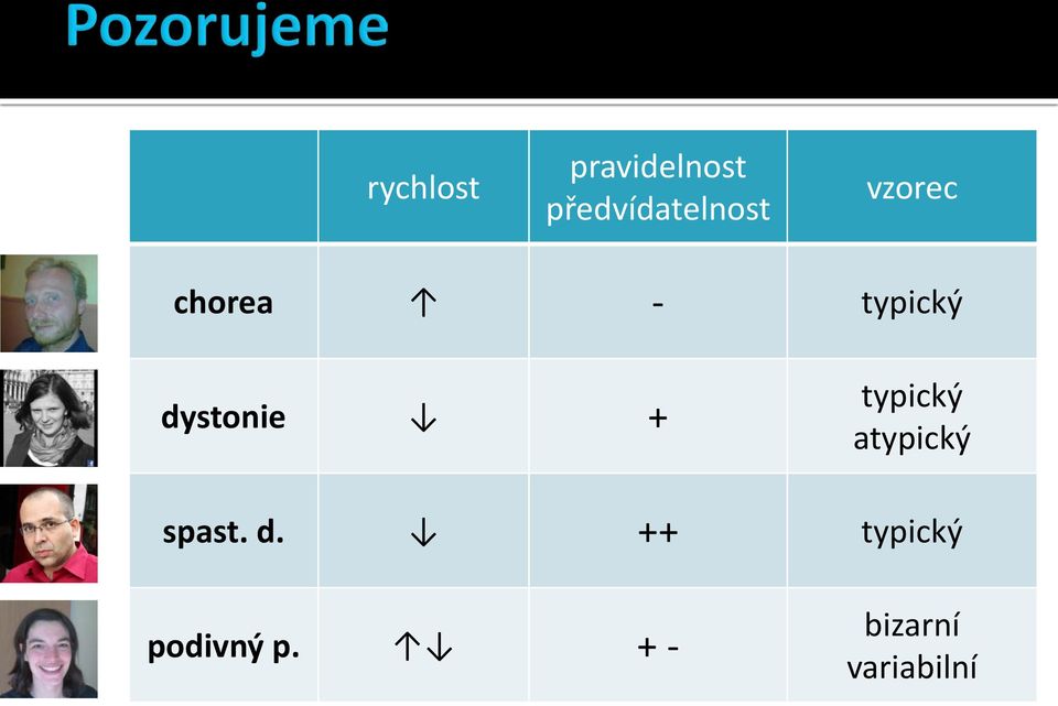 typický dystonie + typický atypický