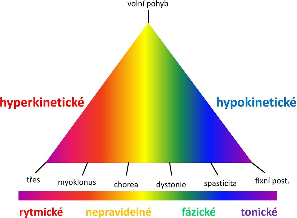 chorea dystonie spasticita fixní