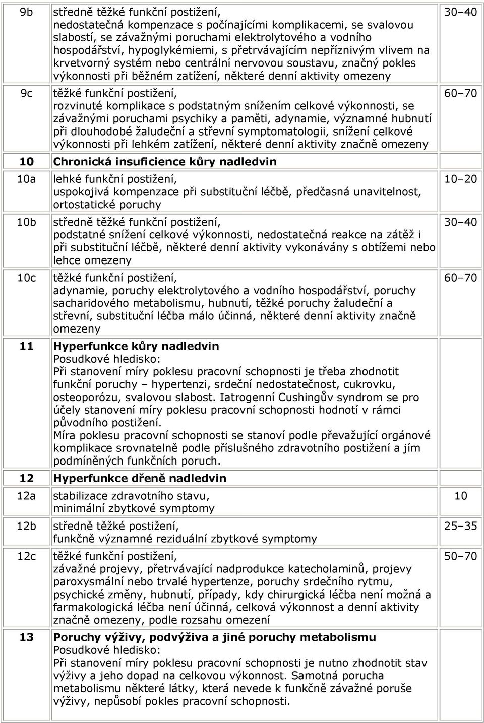 rozvinuté komplikace s podstatným snížením celkové výkonnosti, se závažnými poruchami psychiky a paměti, adynamie, významné hubnutí při dlouhodobé žaludeční a střevní symptomatologii, snížení celkové