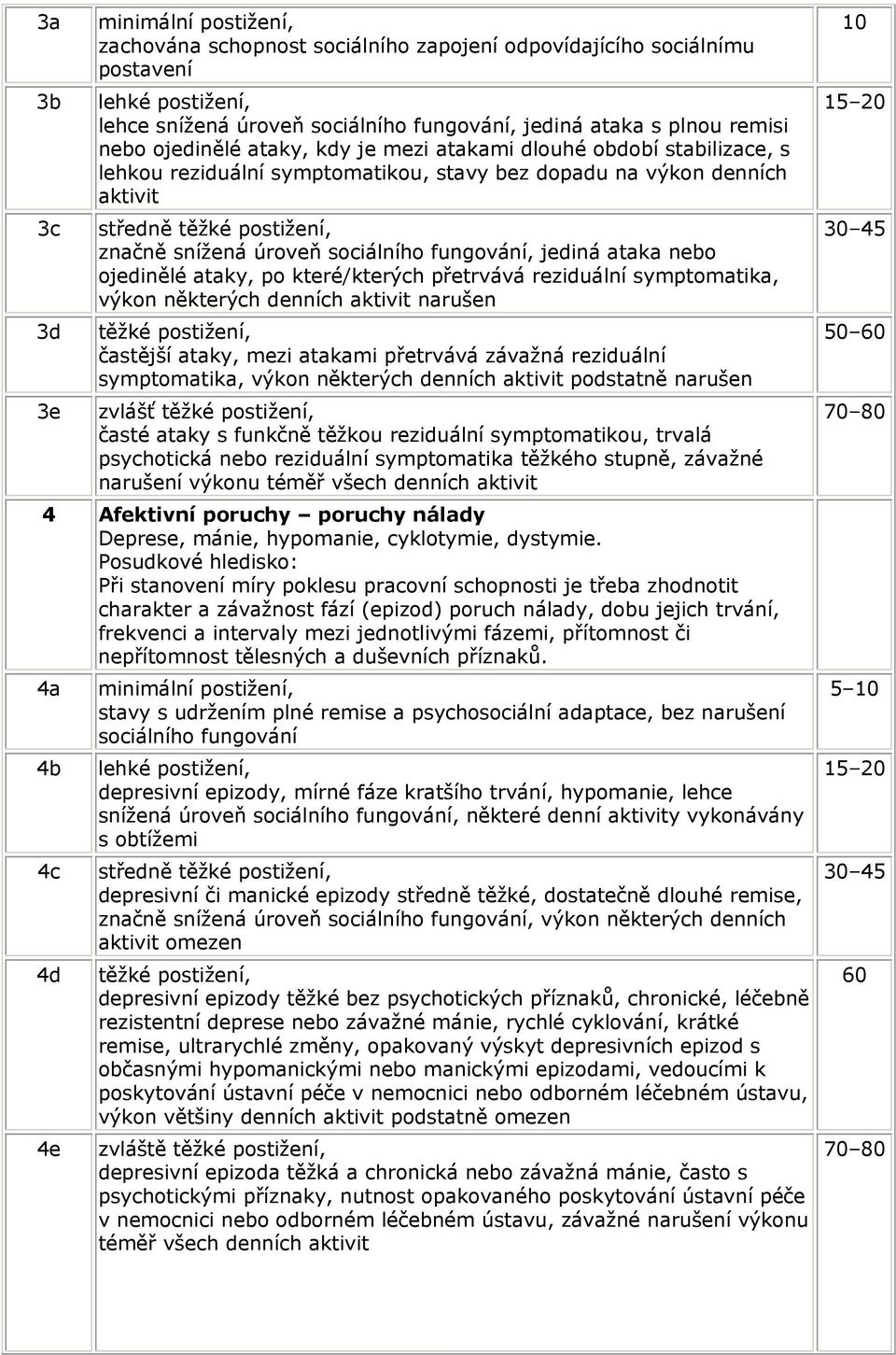 sociálního fungování, jediná ataka nebo ojedinělé ataky, po které/kterých přetrvává reziduální symptomatika, výkon některých denních aktivit narušen těžké postižení, častější ataky, mezi atakami