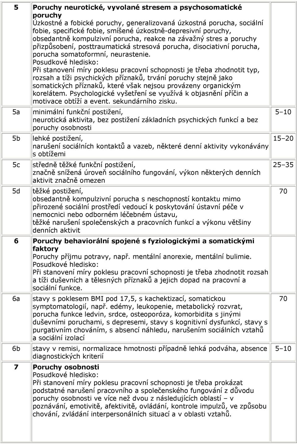 typ, rozsah a tíži psychických příznaků, trvání poruchy stejně jako somatických příznaků, které však nejsou provázeny organickým korelátem.