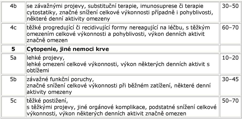 projevy, lehké omezení celkové výkonnosti, výkon některých denních aktivit s obtížemi 5b závažné funkční poruchy, značné snížení celkové výkonnosti při běžném zatížení, některé denní