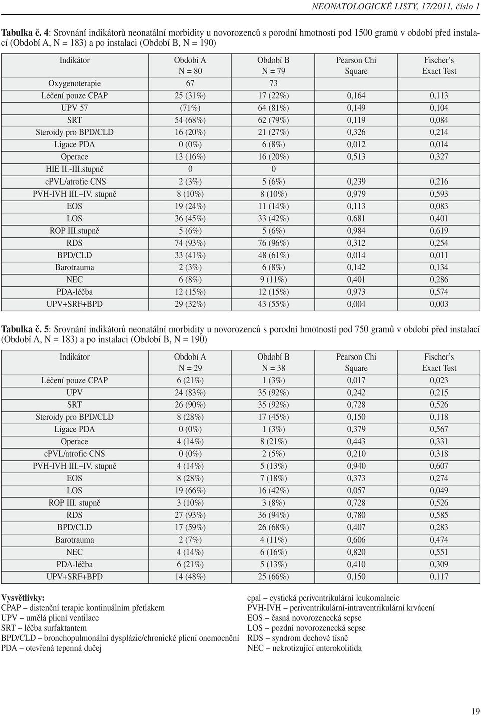 Pearson Chi Fischer s N = 80 N = 79 Square Exact Test Oxygenoterapie 67 73 Léčení pouze CPAP 25 (31%) 17 (22%) 0,164 0,113 UPV 57 (71%) 64 (81%) 0,149 0,104 SRT 54 (68%) 62 (79%) 0,119 0,084 Steroidy