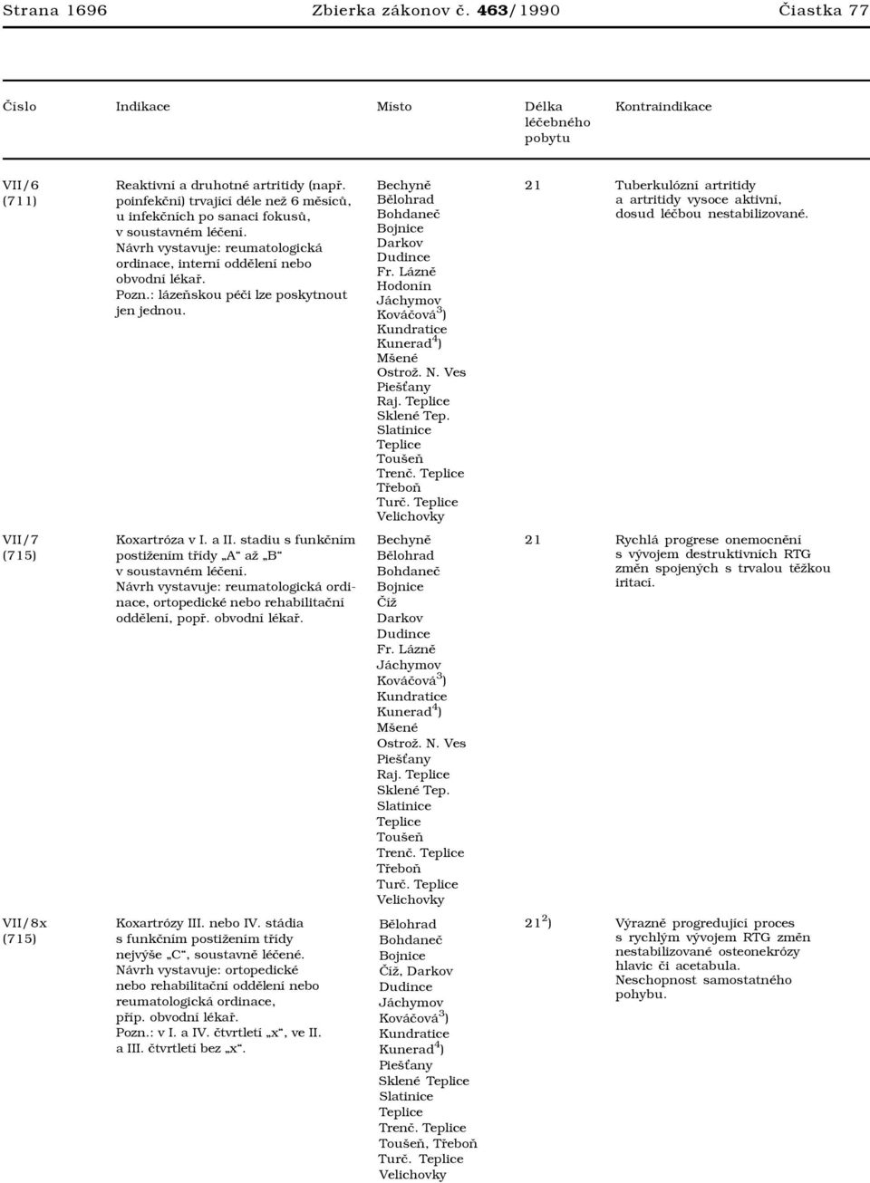 Ves Raj. Sklené Tep. Slatinice Toušeň Trenč. Třeboň Turč. Velichovky Tuberkulózní artritidy a artritidy vysoce aktivní, dosud léčbou nestabilizované. VII/7 (715) Koxartróza v I. a II.