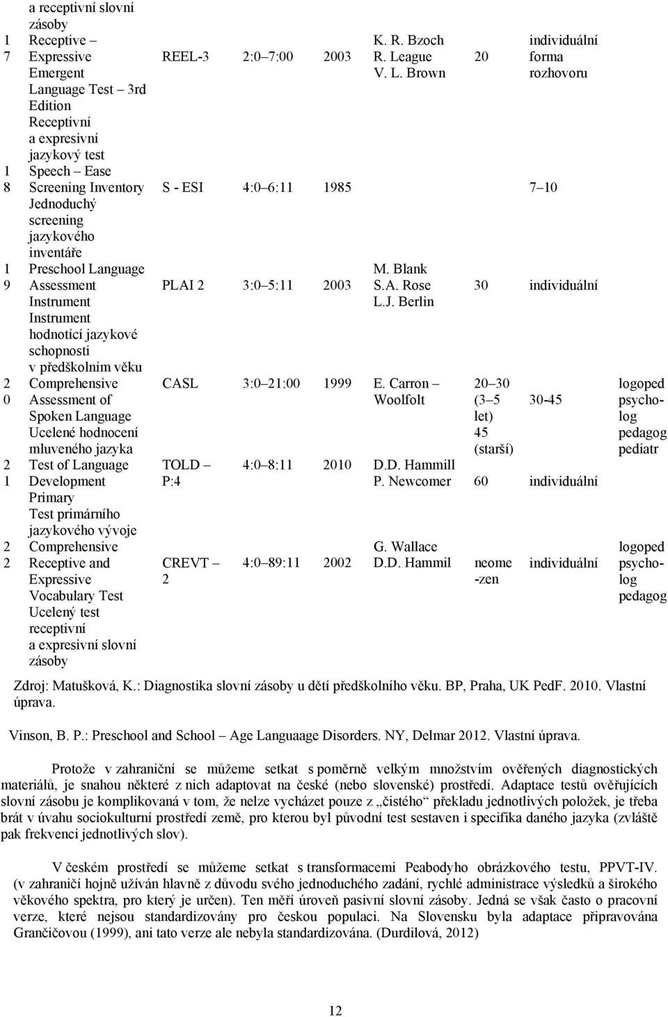 jazyka Test of Language Development Primary Test primárního jazykového vývoje Comprehensive Receptive and Expressive Vocabulary Test Ucelený test receptivní a expresivní slovní zásoby REEL-3 2:0 7:00