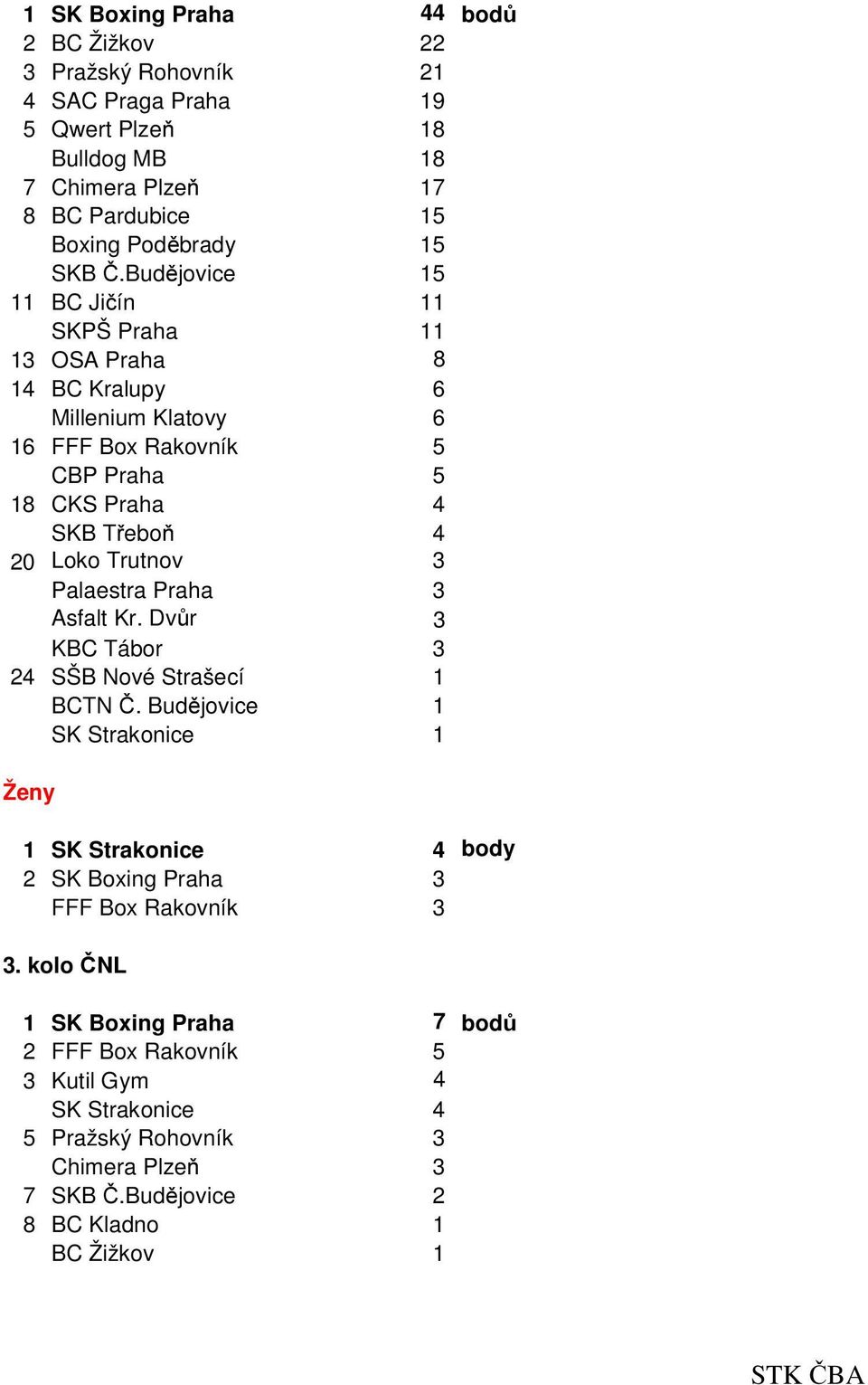 Budějovice 15 11 BC Jičín 11 SKPŠ Praha 11 13 OSA Praha 8 14 BC Kralupy 6 Millenium Klatovy 6 16 FFF Box Rakovník 5 CBP Praha 5 18 CKS Praha 4 SKB Třeboň 4 20 Loko Trutnov 3