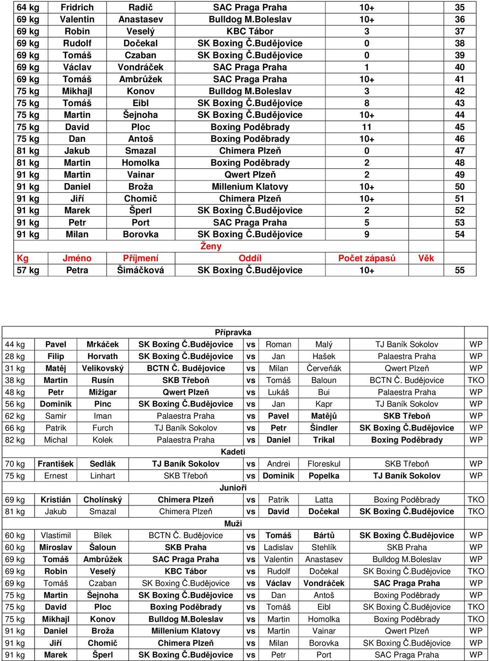 Boleslav 3 42 75 kg Tomáš Eibl SK Boxing Č.Budějovice 8 43 75 kg Martin Šejnoha SK Boxing Č.