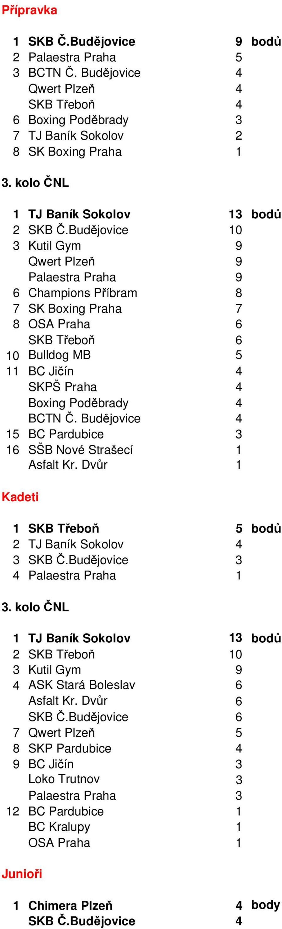 Budějovice 10 3 Kutil Gym 9 Qwert Plzeň 9 Palaestra Praha 9 6 Champions Příbram 8 7 SK Boxing Praha 7 8 OSA Praha 6 SKB Třeboň 6 10 Bulldog MB 5 11 BC Jičín 4 SKPŠ Praha 4 Boxing Poděbrady 4 BCTN Č.