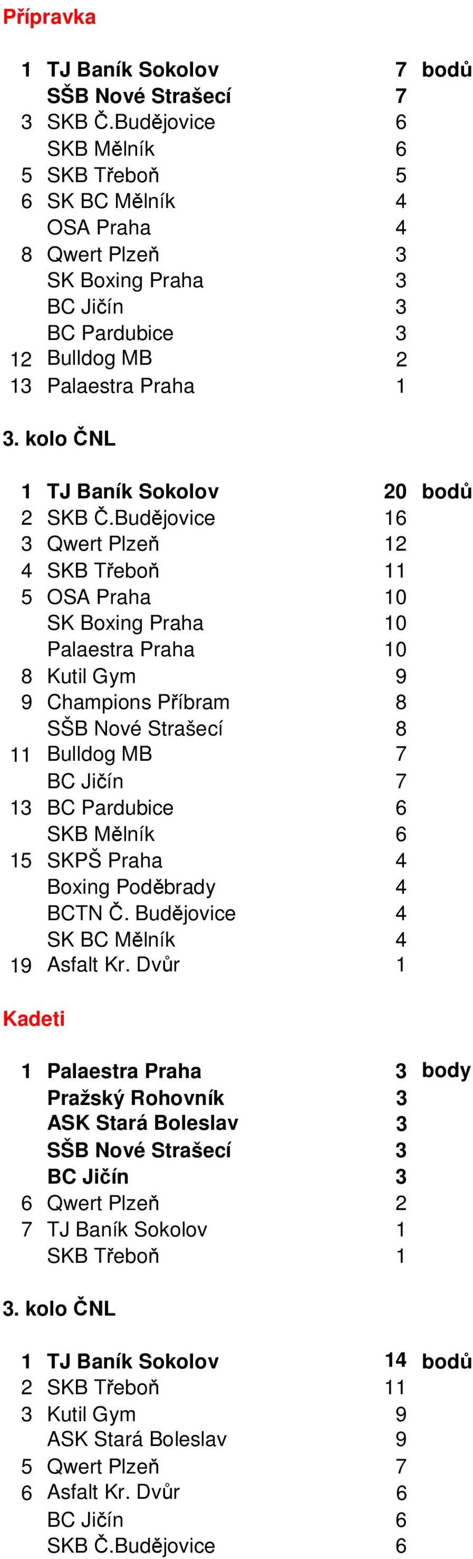 Č.Budějovice 16 3 Qwert Plzeň 12 4 SKB Třeboň 11 5 OSA Praha 10 SK Boxing Praha 10 Palaestra Praha 10 8 Kutil Gym 9 9 Champions Příbram 8 SŠB Nové Strašecí 8 11 Bulldog MB 7 BC Jičín 7 13 BC