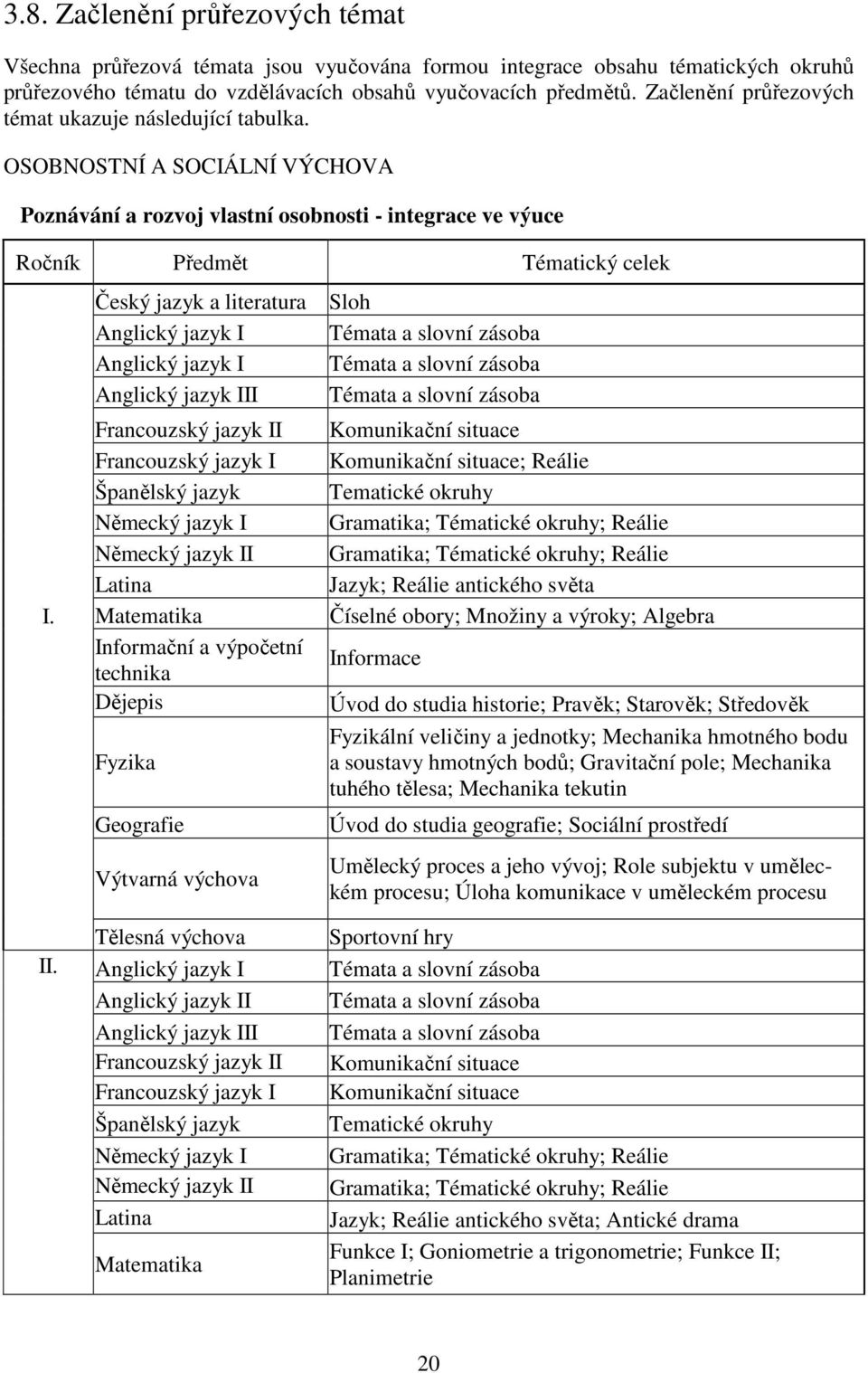 Český jazyk a literatura Anglický jazyk I Anglický jazyk I Anglický jazyk III Francouzský jazyk II Francouzský jazyk I Španělský jazyk Německý jazyk I Německý jazyk II Latina Matematika Informační a
