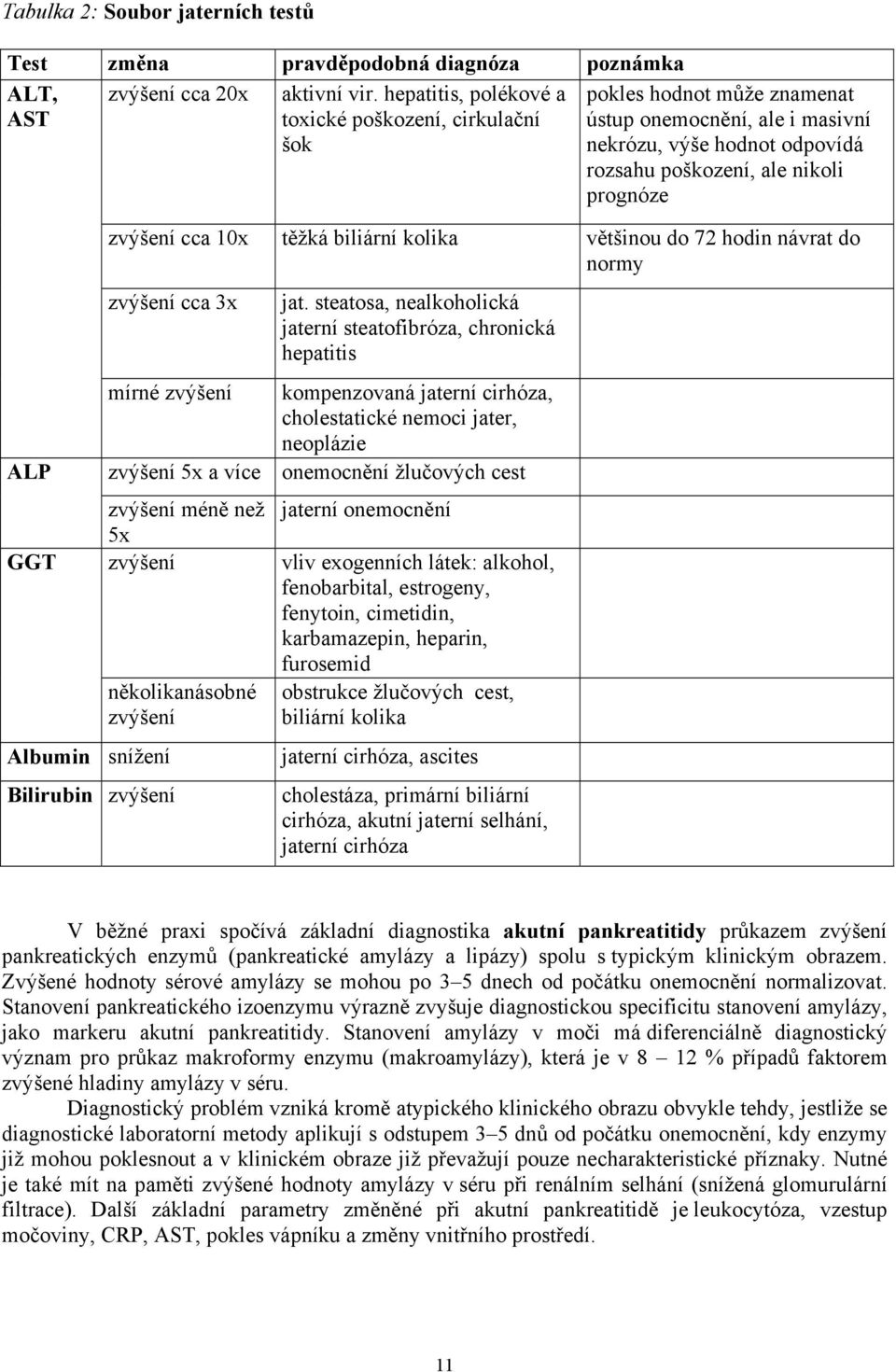 zvýšení cca 10x těžká biliární kolika většinou do 72 hodin návrat do normy zvýšení cca 3x jat.