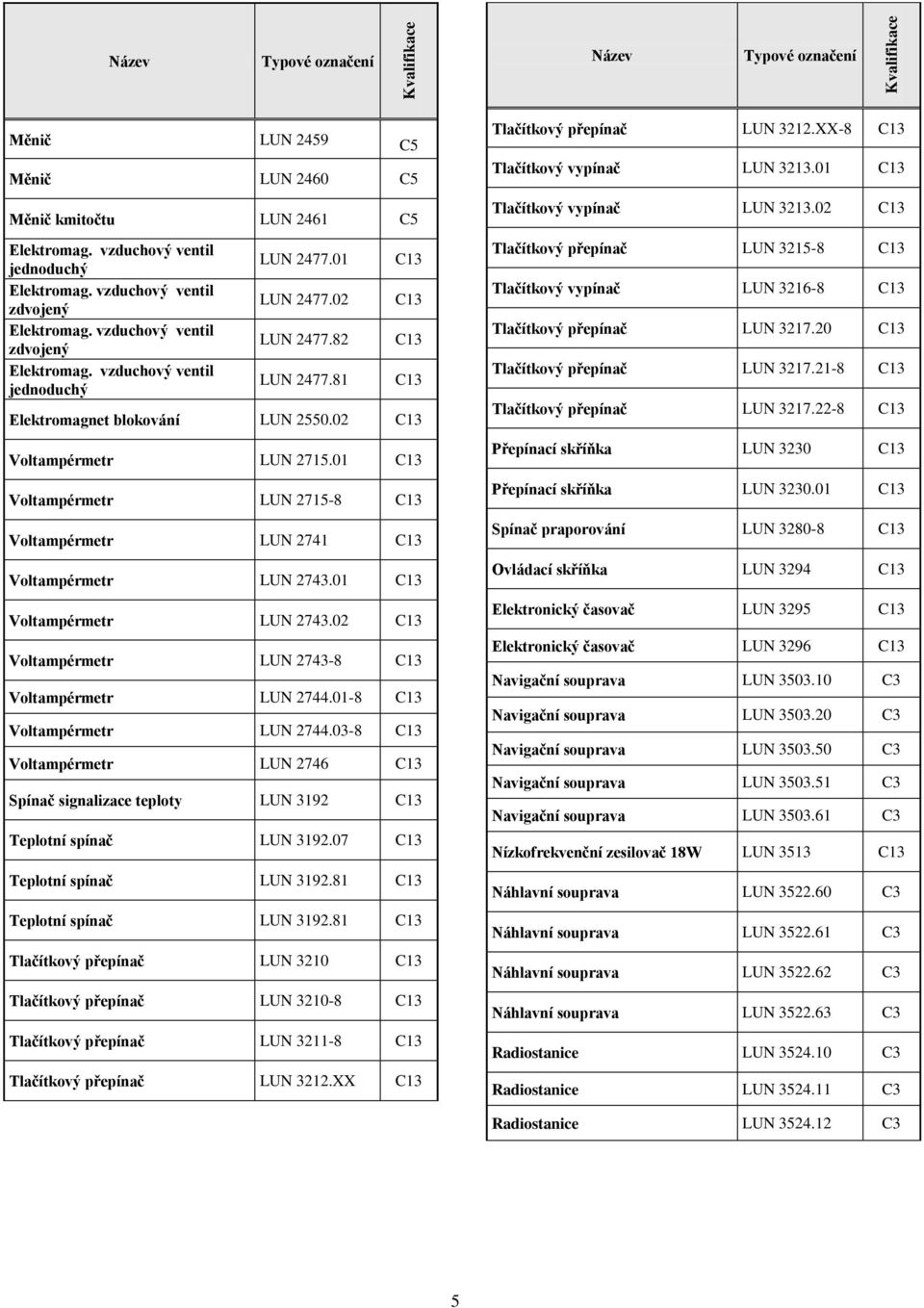 02 Voltampérmetr LUN 2743-8 Voltampérmetr LUN 2744.01-8 Voltampérmetr LUN 2744.03-8 Voltampérmetr LUN 2746 Spínač signalizace teploty LUN 3192 Teplotní spínač LUN 3192.07 Teplotní spínač LUN 3192.