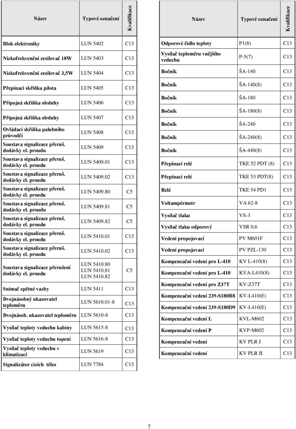 02 LUN 5409.80 LUN 5409.81 LUN 5409.82 LUN 5410.01 LUN 5410.02 LUN 5410.80 LUN 5410.81 LUN 5410.82 Snímač zpětné vazby LUN 5411 Dvojnásobný ukazovatel teploměru LUN 5610.01-8 Dvojnásob.