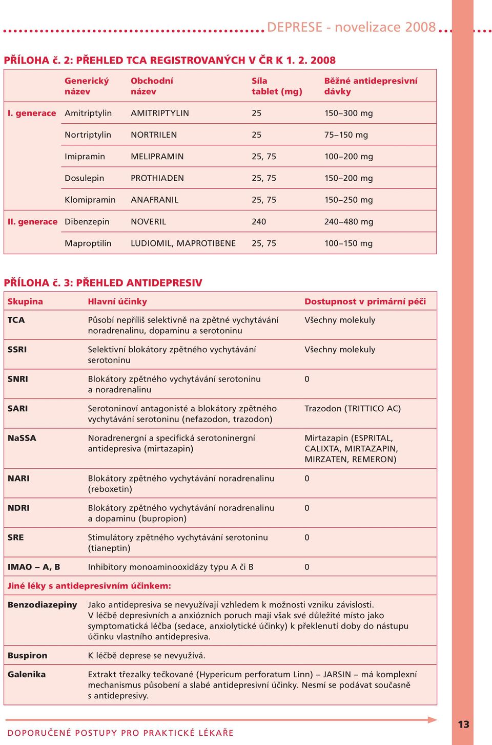 mg II. generace Dibenzepin NOVERIL 240 240 480 mg Maproptilin LUDIOMIL, MAPROTIBENE 25, 75 100 150 mg PŘÍLOHA č.