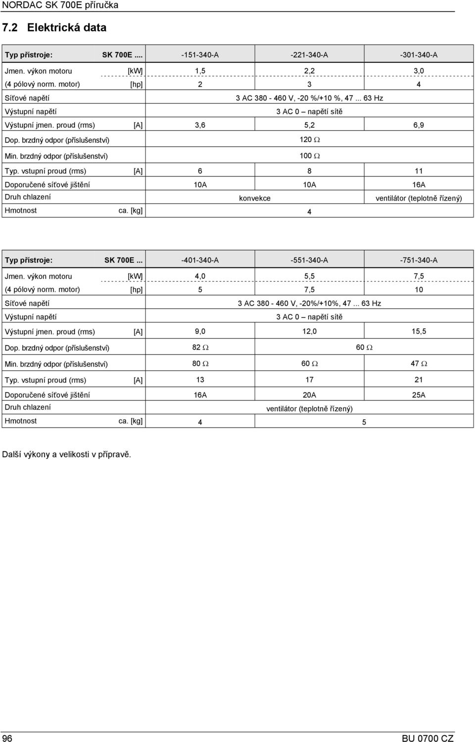 brzdný odpor (příslušenství) 100 Ω Typ. vstupní proud (rms) [A] 6 8 11 Doporučené síťové jištění 10A 10A 16A Druh chlazení konvekce ventilátor (teplotně řízený) Hmotnost ca.