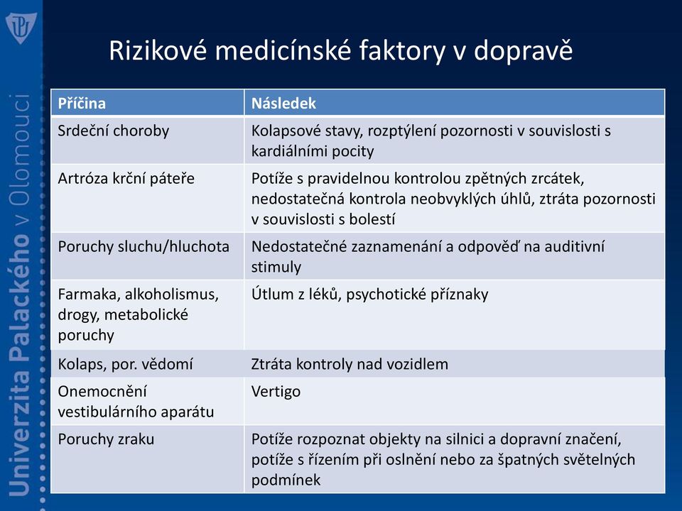 zpětných zrcátek, nedostatečná kontrola neobvyklých úhlů, ztráta pozornosti v souvislosti s bolestí Nedostatečné zaznamenání a odpověď na auditivní stimuly Útlum z léků,