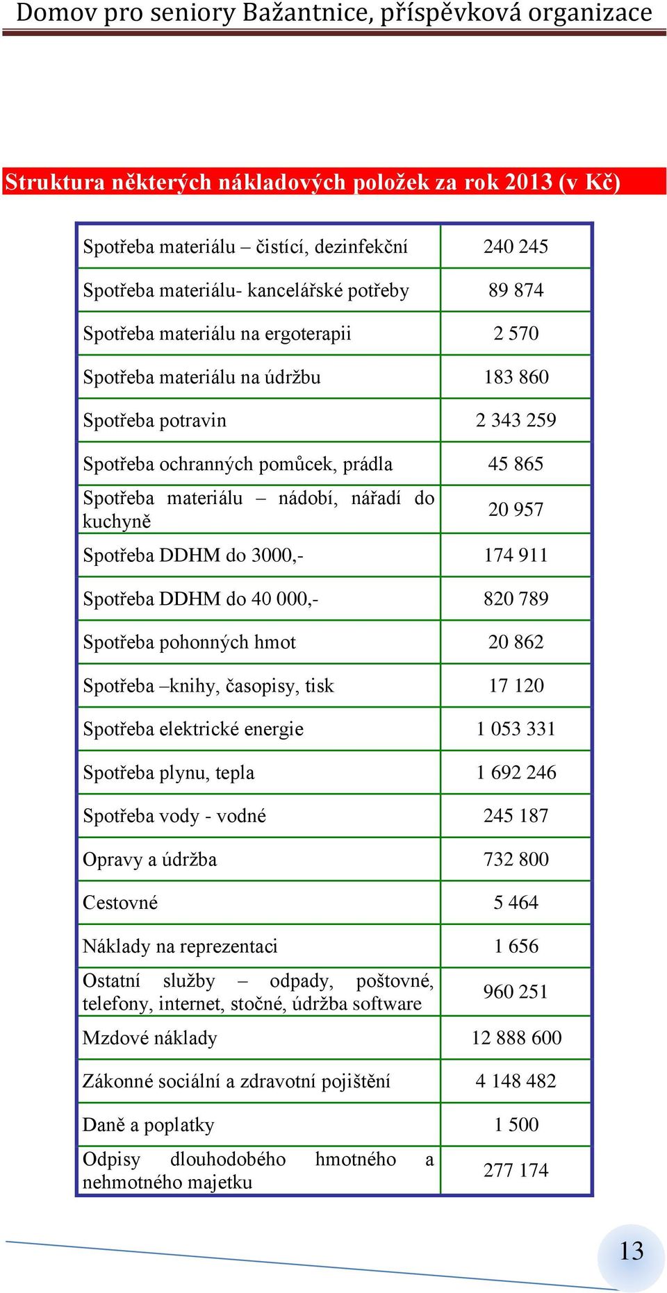 Spotřeba DDHM do 40 000,- 820 789 Spotřeba pohonných hmot 20 862 Spotřeba knihy, časopisy, tisk 17 120 Spotřeba elektrické energie 1 053 331 Spotřeba plynu, tepla 1 692 246 Spotřeba vody - vodné 245