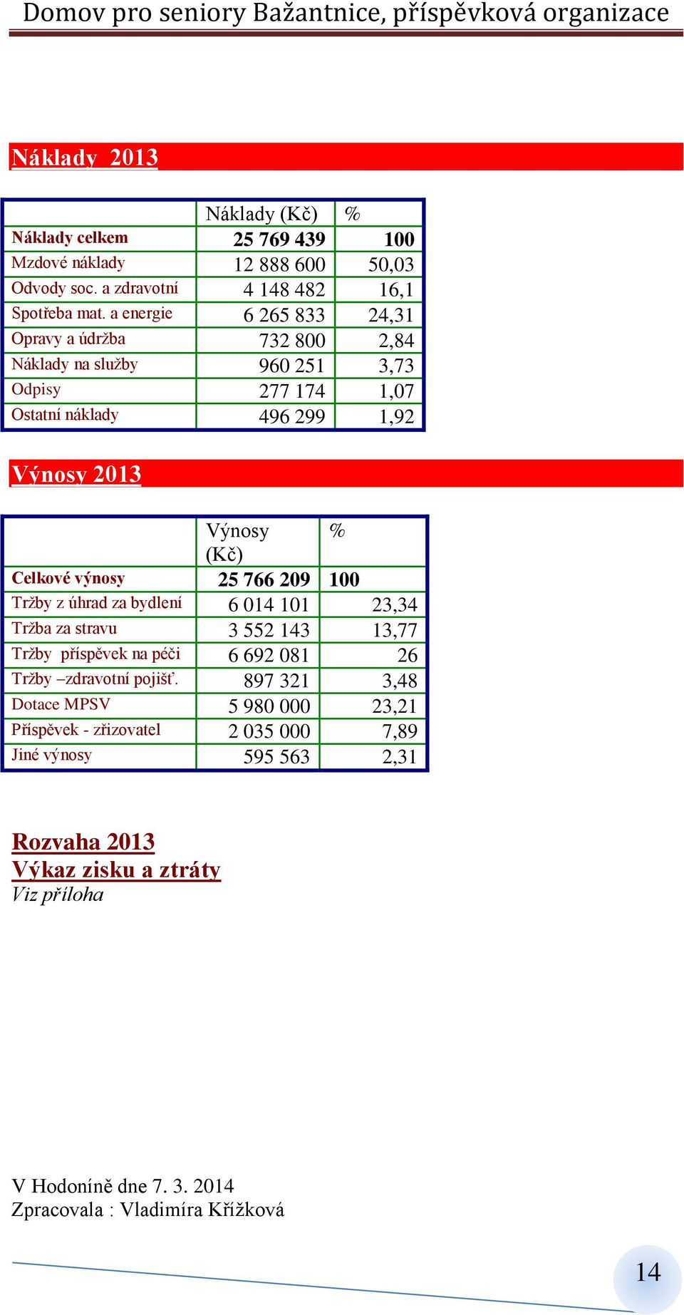 výnosy 25 766 209 100 Tržby z úhrad za bydlení 6 014 101 23,34 Tržba za stravu 3 552 143 13,77 Tržby příspěvek na péči 6 692 081 26 Tržby zdravotní pojišť.