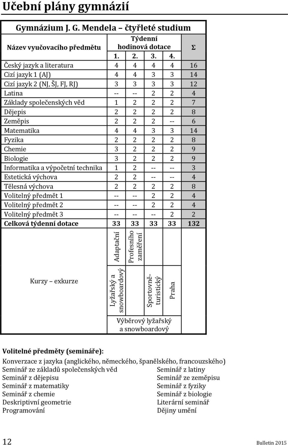 Český jazyk a literatura 4 4 4 4 16 Cizí jazyk 1 (AJ) 4 4 3 3 14 Cizí jazyk 2 (NJ, ŠJ, FJ, RJ) 3 3 3 3 12 Latina -- -- 2 2 4 Základy společenských věd 1 2 2 2 7 Dějepis 2 2 2 2 8 Zeměpis 2 2 2 -- 6