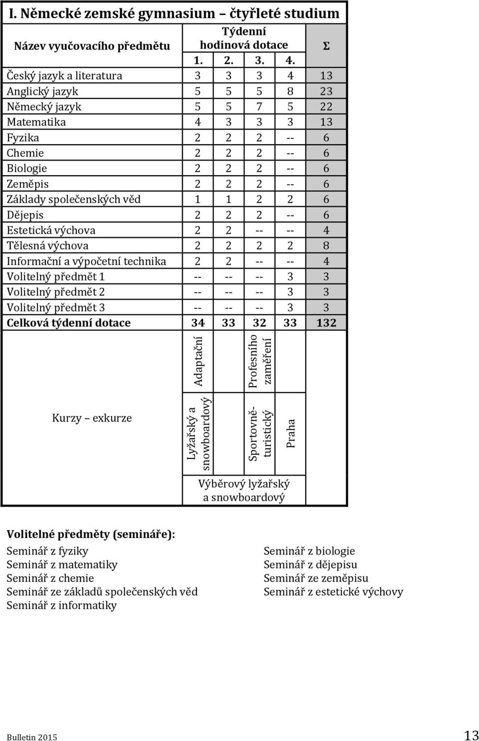 společenských věd 1 1 2 2 6 Dějepis 2 2 2 -- 6 Estetická výchova 2 2 -- -- 4 Tělesná výchova 2 2 2 2 8 Informační a výpočetní technika 2 2 -- -- 4 Volitelný předmět 1 -- -- -- 3 3 Volitelný předmět 2