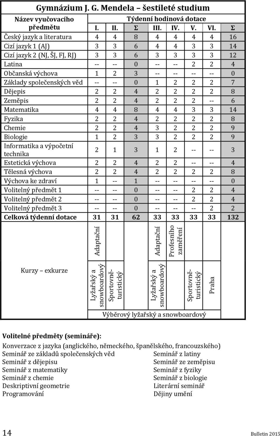 Σ Český jazyk a literatura 4 4 8 4 4 4 4 16 Cizí jazyk 1 (AJ) 3 3 6 4 4 3 3 14 Cizí jazyk 2 (NJ, ŠJ, FJ, RJ) 3 3 6 3 3 3 3 12 Latina -- -- 0 -- -- 2 2 4 Občanská výchova 1 2 3 -- -- -- -- 0 Základy
