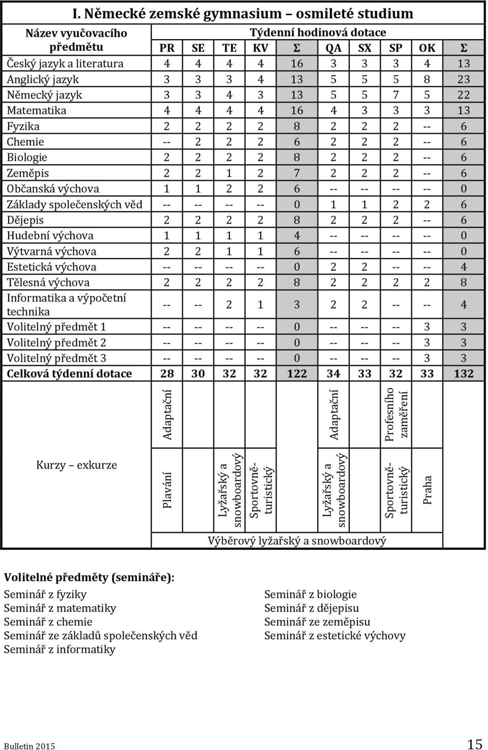 8 23 Německý jazyk 3 3 4 3 13 5 5 7 5 22 Matematika 4 4 4 4 16 4 3 3 3 13 Fyzika 2 2 2 2 8 2 2 2 -- 6 Chemie -- 2 2 2 6 2 2 2 -- 6 Biologie 2 2 2 2 8 2 2 2 -- 6 Zeměpis 2 2 1 2 7 2 2 2 -- 6 Občanská