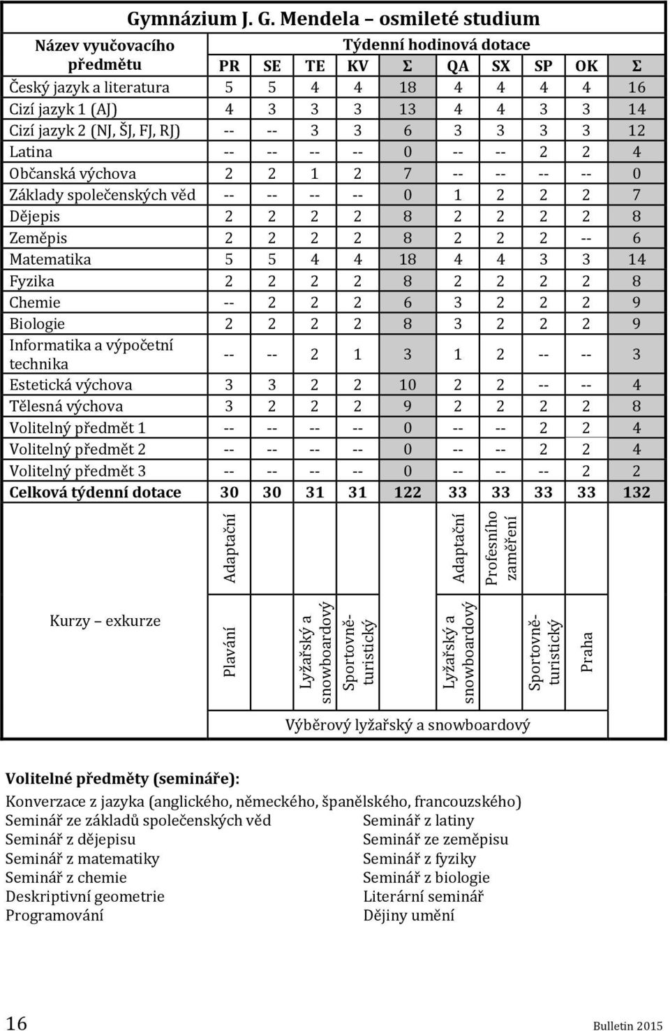 Mendela osmileté studium Týdenní hodinová dotace PR SE TE KV Σ QA SX SP OK Σ Český jazyk a literatura 5 5 4 4 18 4 4 4 4 16 Cizí jazyk 1 (AJ) 4 3 3 3 13 4 4 3 3 14 Cizí jazyk 2 (NJ, ŠJ, FJ, RJ) -- --