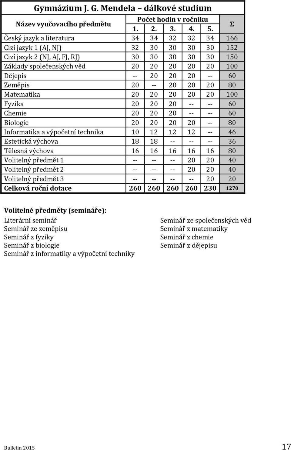 20 -- 60 Zeměpis 20 -- 20 20 20 80 Matematika 20 20 20 20 20 100 Fyzika 20 20 20 -- -- 60 Chemie 20 20 20 -- -- 60 Biologie 20 20 20 20 -- 80 Informatika a výpočetní technika 10 12 12 12 -- 46