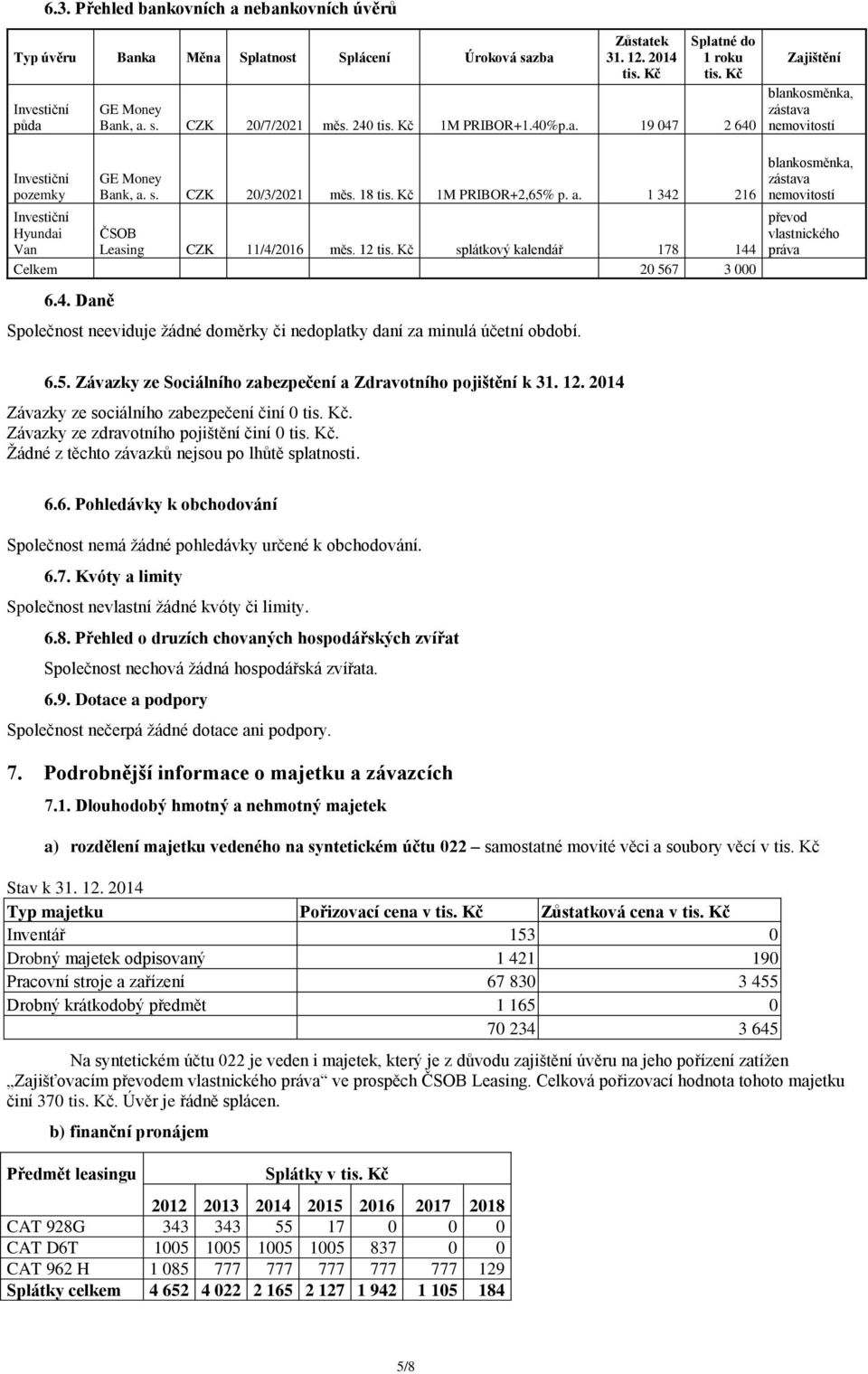 12 tis. Kč splátkový kalendář 178 144 Celkem 20 567 3 000 6.4. Daně Společnost neeviduje žádné doměrky či nedoplatky daní za minulá účetní období.