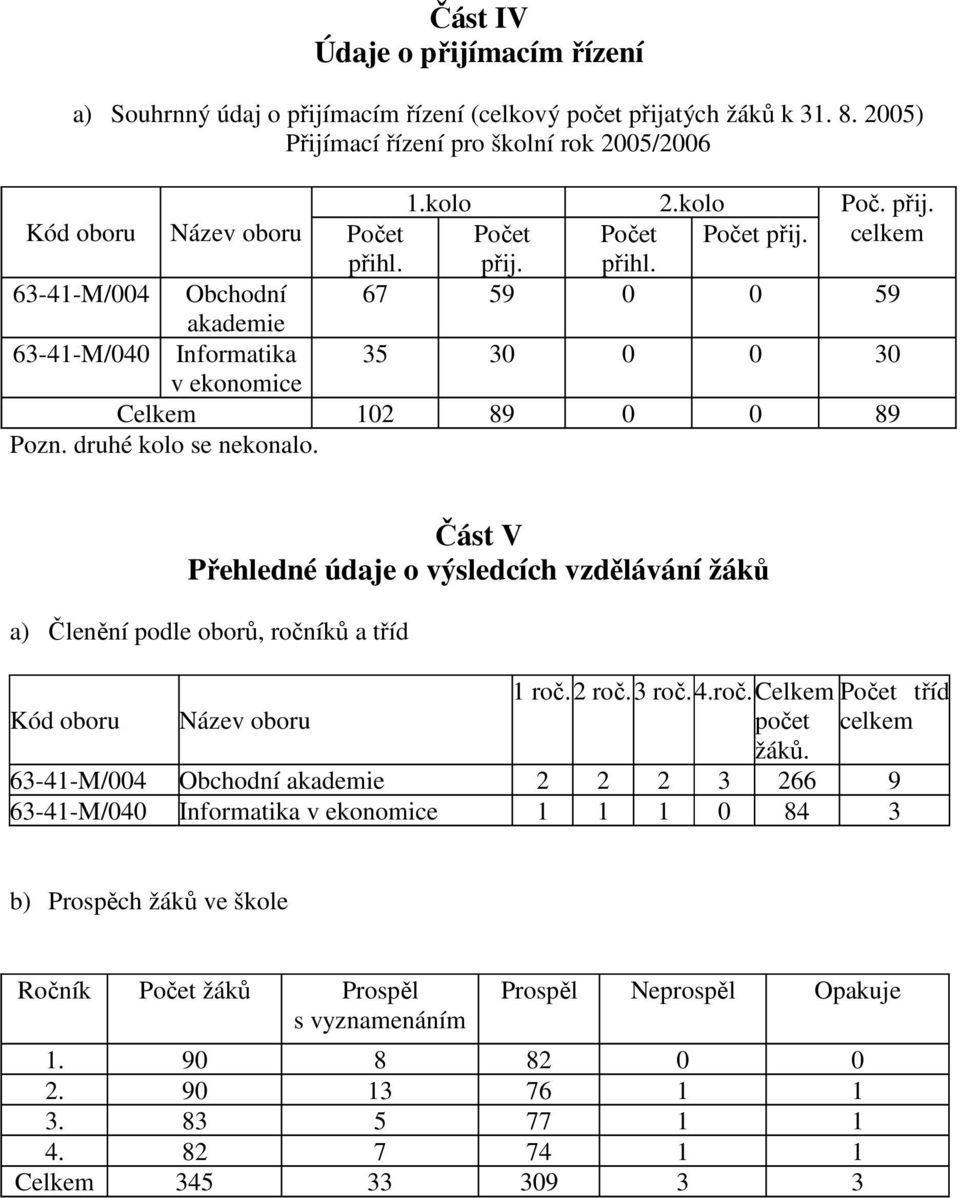 Část V Přehledné údaje o výsledcích vzdělávání žáků a) Členění podle oborů, ročníků a tříd Kód oboru Název oboru 1 roč.2 roč.3 roč.4.roč.celkem počet žáků.