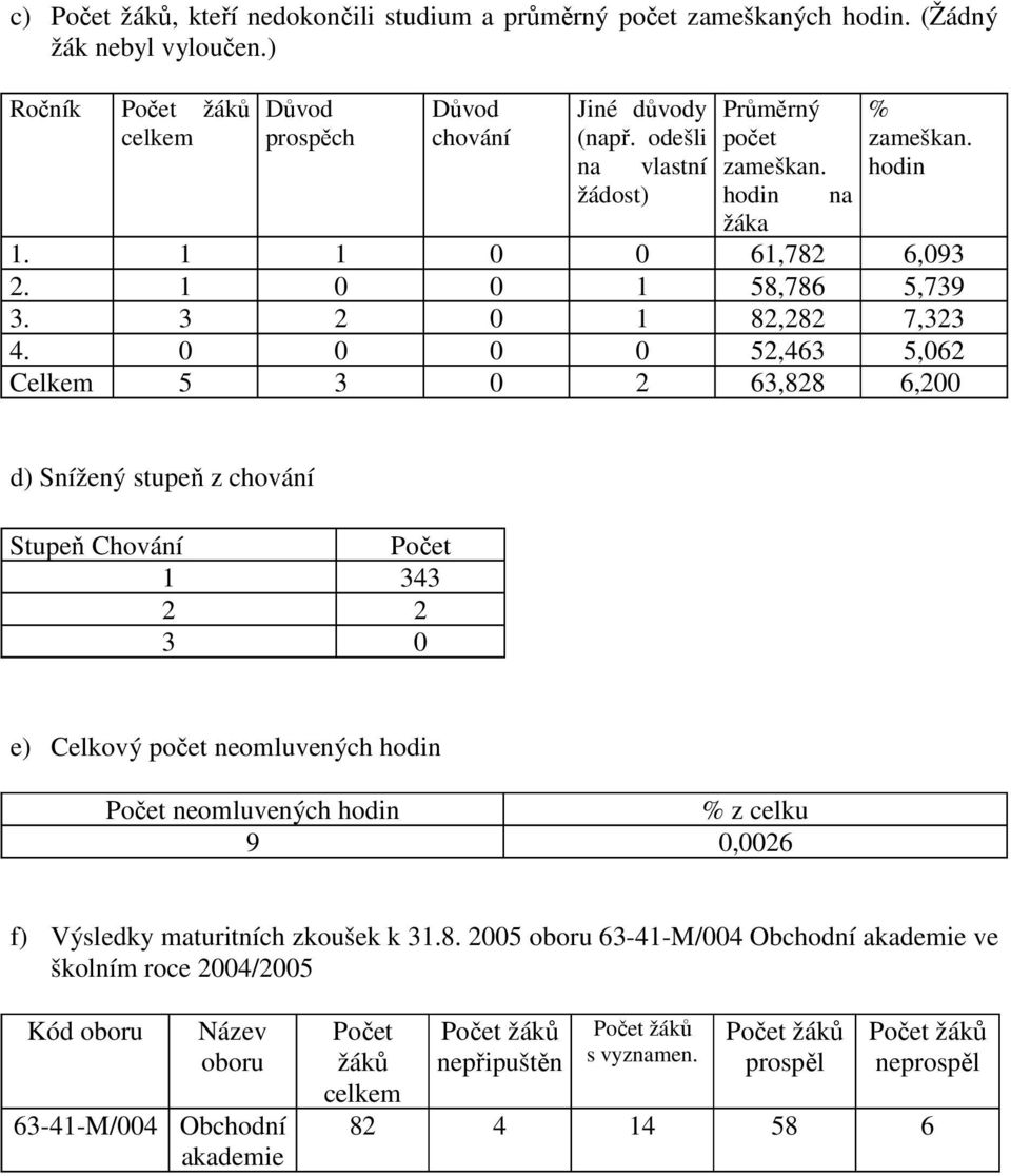 0 0 0 0 52,463 5,062 Celkem 5 3 0 2 63,828 6,200 d) Snížený stupeň z chování Stupeň Chování Počet 1 343 2 2 3 0 e) Celkový počet neomluvených hodin Počet neomluvených hodin % z celku 9 0,0026 f)