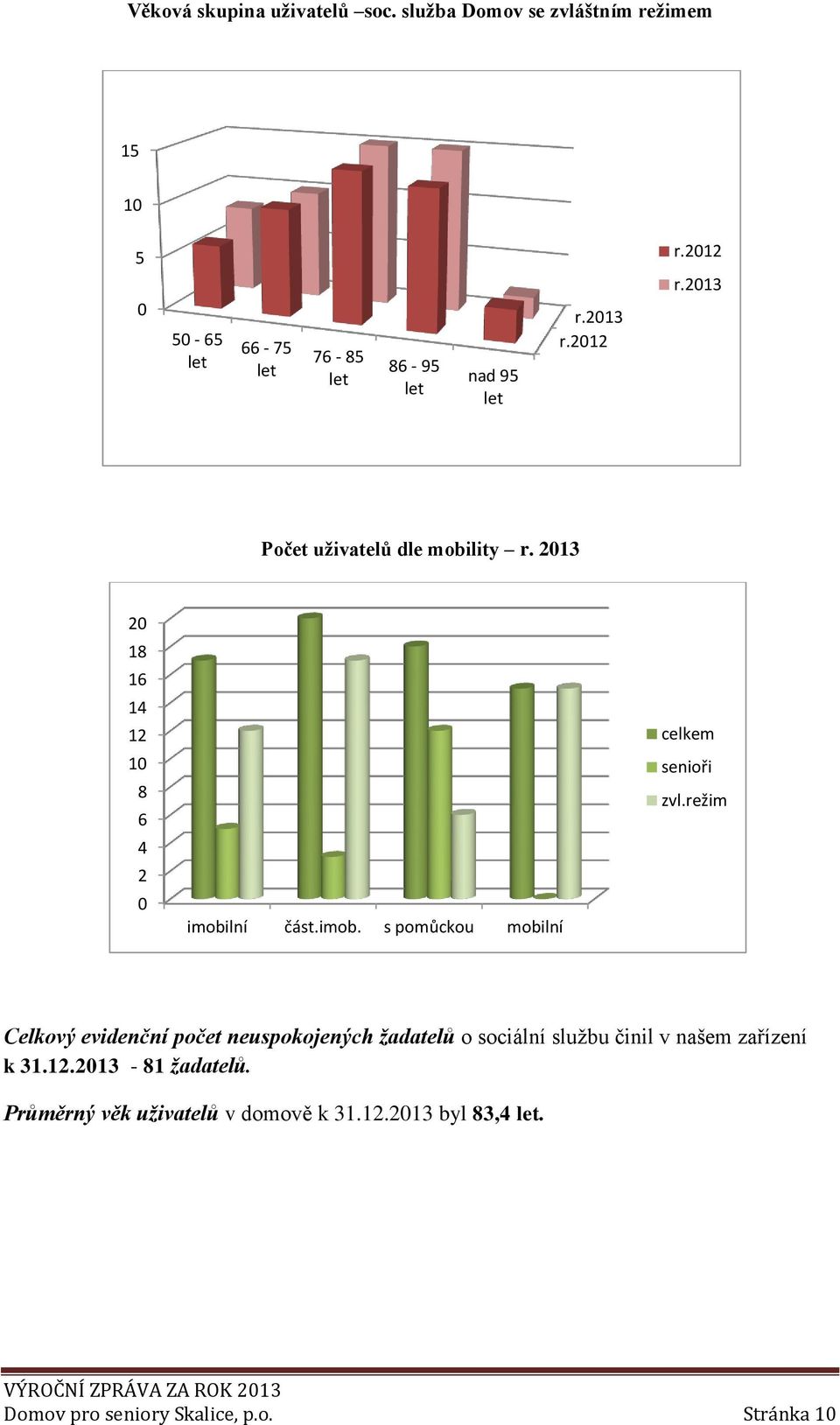 2013 20 18 16 14 12 10 8 6 4 2 0 imobilní část.imob. s pomůckou mobilní celkem senioři zvl.