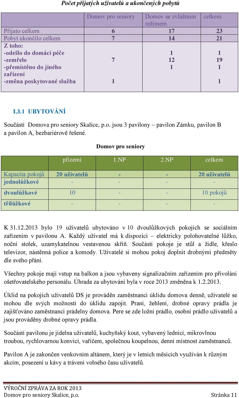 Domov pro seniory přízemí 1.NP 2.NP celkem Kapacita pokojů 20 uživatelů - - 20 uživatelů jednolůžkové - - - - dvoulůžkové 10 - - 10 pokojů třílůžkové - - - - K 31.12.