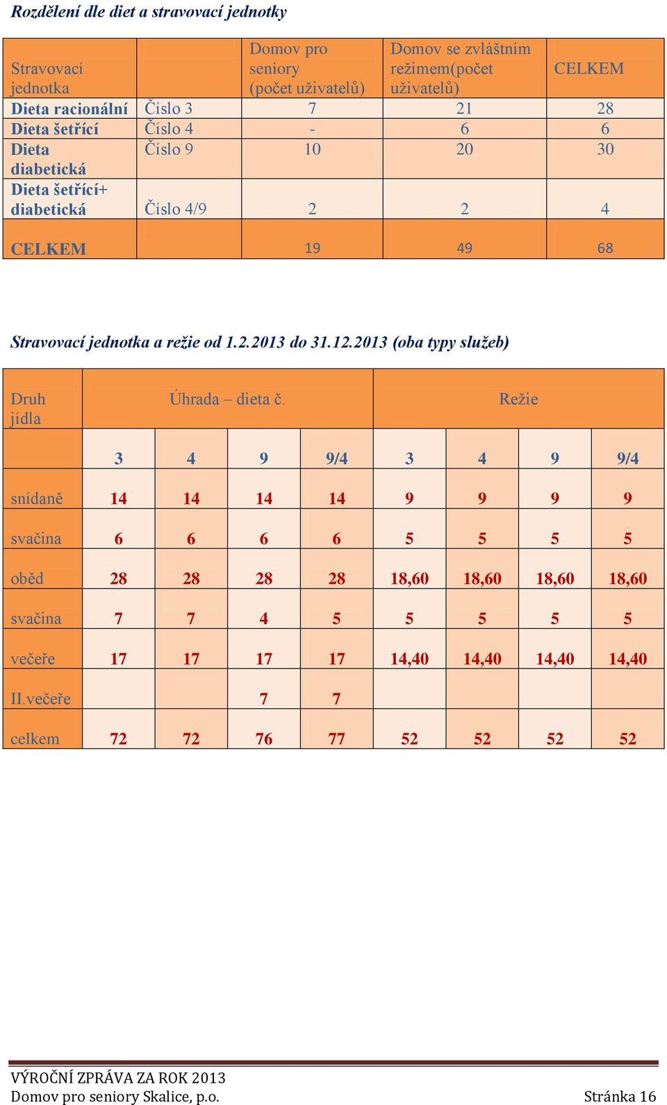 2.2013 do 31.12.2013 (oba typy služeb) Druh jídla Úhrada dieta č.