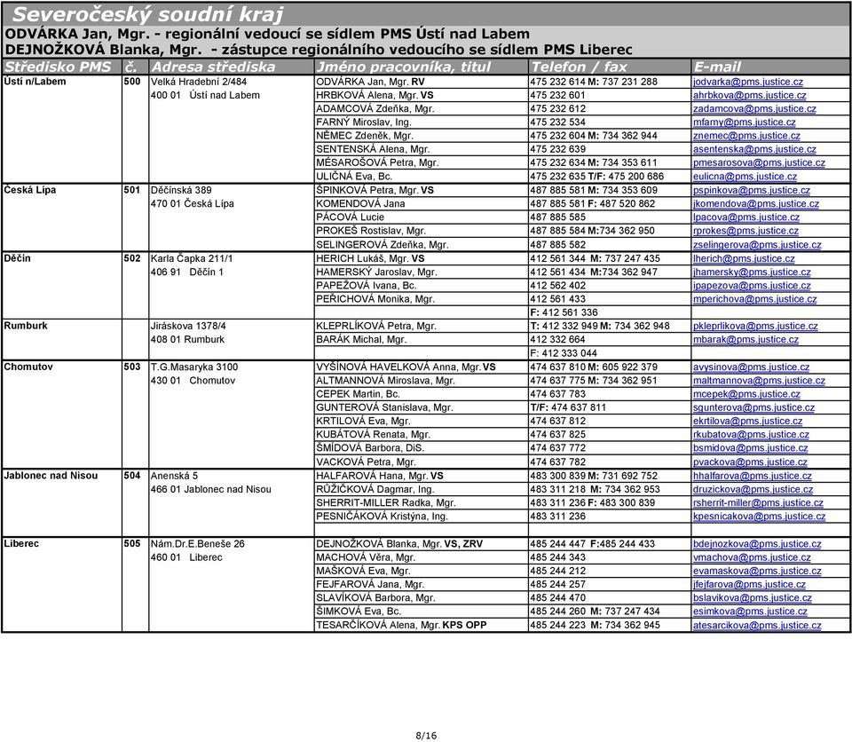 cz 400 01 Ústí nad Labem HRBKOVÁ Alena, Mgr. VS 475 232 601 ahrbkova@pms.justice.cz ADAMCOVÁ Zdeňka, Mgr. 475 232 612 zadamcova@pms.justice.cz FARNÝ Miroslav, Ing. 475 232 534 mfarny@pms.justice.cz NĚMEC Zdeněk, Mgr.