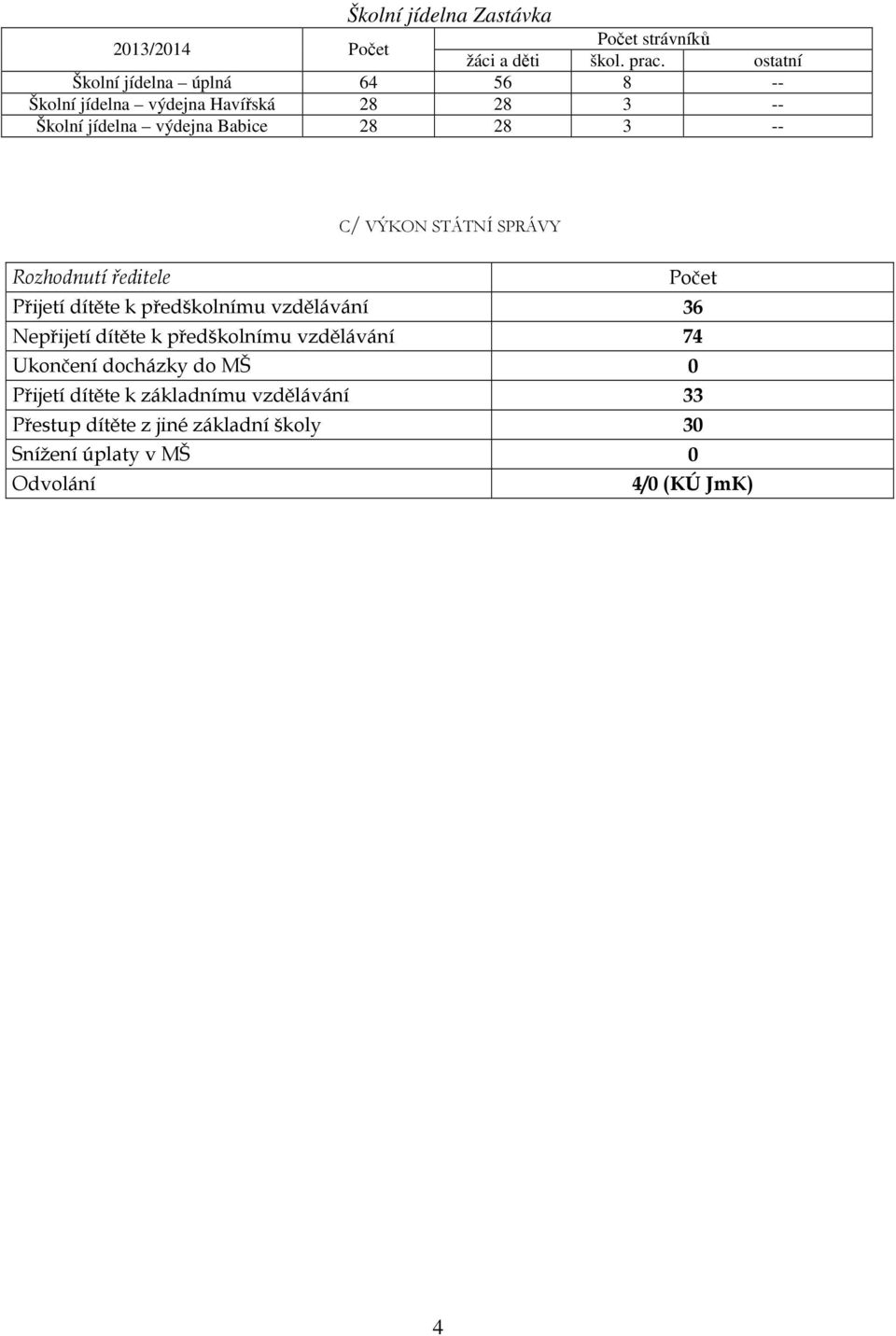 C/ VÝKON STÁTNÍ SPRÁVY Rozhodnutí ředitele Počet Přijetí dítěte k předškolnímu vzdělávání 36 Nepřijetí dítěte k