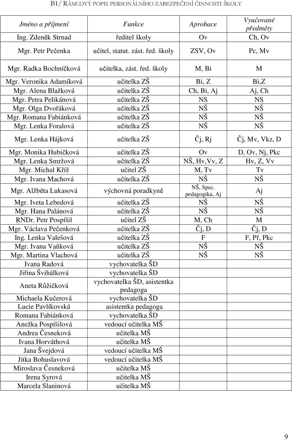 Olga Dvořáková učitelka ZŠ NŠ NŠ Mgr. Romana Fabiánková učitelka ZŠ NŠ NŠ Mgr. Lenka Foralová učitelka ZŠ NŠ NŠ Mgr. Lenka Hájková učitelka ZŠ Čj, Rj Čj, Mv, Vkz, D Mgr.