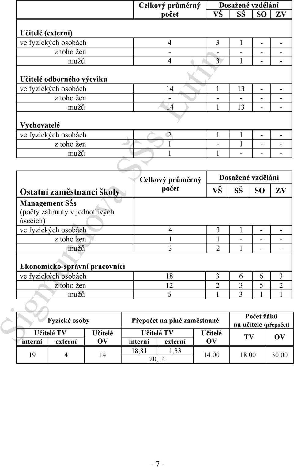 SŠs (počty zahrnuty v jednotlivých úsecích) ve fyzických osobách 4 3 1 - - z toho žen 1 1 - - - mužů 3 2 1 - - Ekonomicko-správní pracovníci ve fyzických osobách 18 3 6 6 3 z toho žen 12 2 3 5 2 mužů