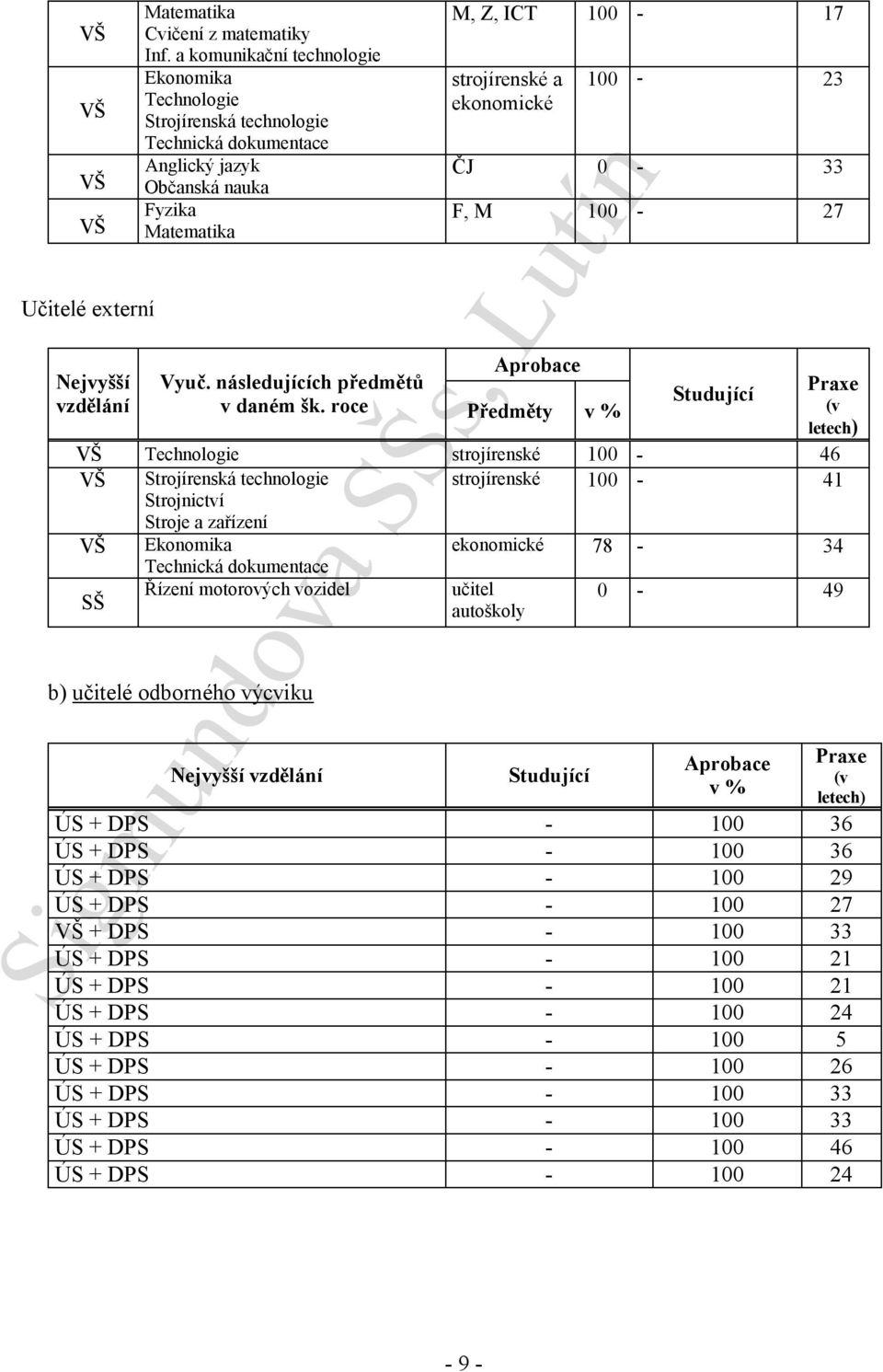 roce M, Z, ICT 100-17 strojírenské a ekonomické 100-23 ČJ 0-33 F, M 100-27 Aprobace Předměty v % Studující Praxe (v letech) Technologie strojírenské 100-46 Strojírenská technologie strojírenské