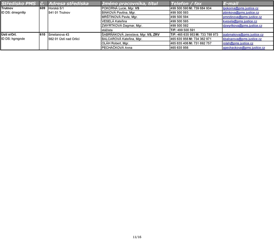 499 500 592 dzwyrtkova@pms.justice.cz stážista T/F: 499 500 591 Ústí n/orl. 610 Smetanova 43 ŠABRŇÁKOVÁ Jaroslava, Mgr. VS, ZRV T/F: 465 635 953 M: 733 788 973 jsabrnakova@pms.justice.cz ID DS: hgmgnde 562 01 Ústí nad Orlicí BALCAROVÁ Kateřina, Mgr.