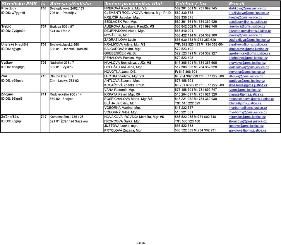 582 361 561 M: 734 362 926 psedlacek@pms.justice.cz Třebíč 707 Bráfova 502 / 57 AUEROVÁ Jaroslava, PaedDr. VS 568 842 502 M: 731 692 746 jauerova@pms.justice.cz ID DS: 7y9gm9b 674 34 Třebíč DZURŇÁKOVÁ Alena, Mgr.